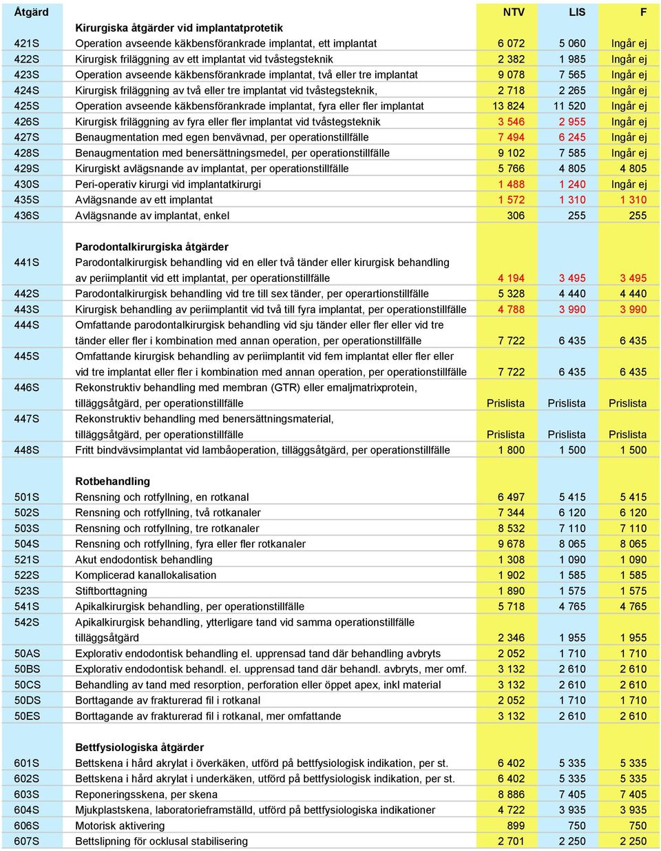 Ingår ej 425S Operation avseende käkbensförankrade implantat, fyra eller fler implantat 13 824 11 520 Ingår ej 426S Kirurgisk friläggning av fyra eller fler implantat vid tvåstegsteknik 3 546 2 955