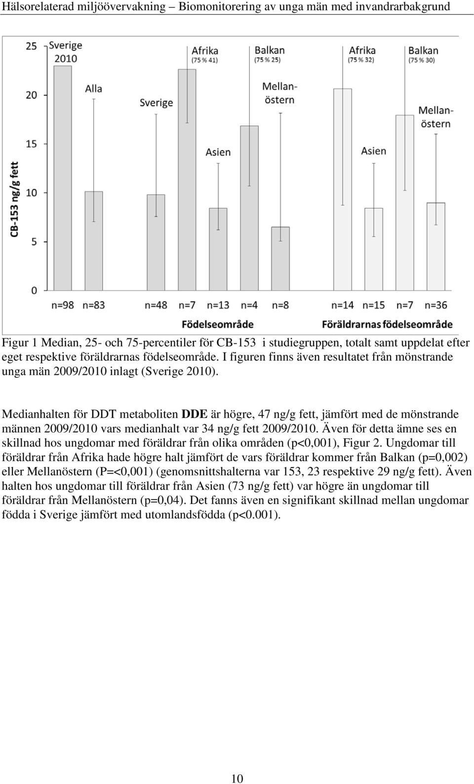 Medianhalten för DDT metaboliten DDE är högre, 47 ng/g fett, jämfört med de mönstrande männen 2009/2010 vars medianhalt var 34 ng/g fett 2009/2010.