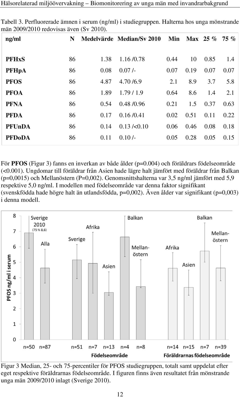 63 PFDA 86 0.17 0.16 /0.41 0.02 0.51 0.11 0.22 PFUnDA 86 0.14 0.13 /<0.10 0.06 0.46 0.08 0.18 PFDoDA 86 0.11 0.10 /- 0.05 0.28 0.05 0.15 För PFOS (Figur 3) fanns en inverkan av både ålder (p=0.