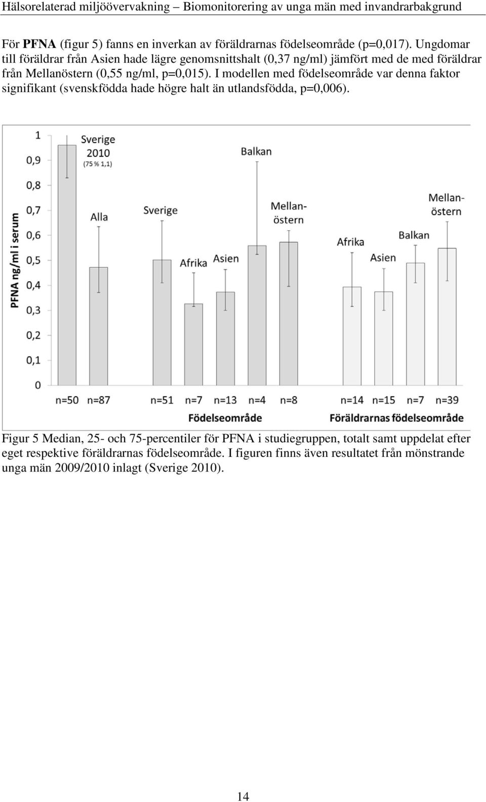 p=0,015). I modellen med födelseområde var denna faktor signifikant (svenskfödda hade högre halt än utlandsfödda, p=0,006).
