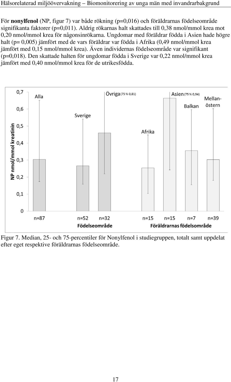 Ungdomar med föräldrar födda i Asien hade högre halt (p= 0,005) jämfört med de vars föräldrar var födda i Afrika (0,49 nmol/mmol krea jämfört med 0,15 nmol/mmol krea).