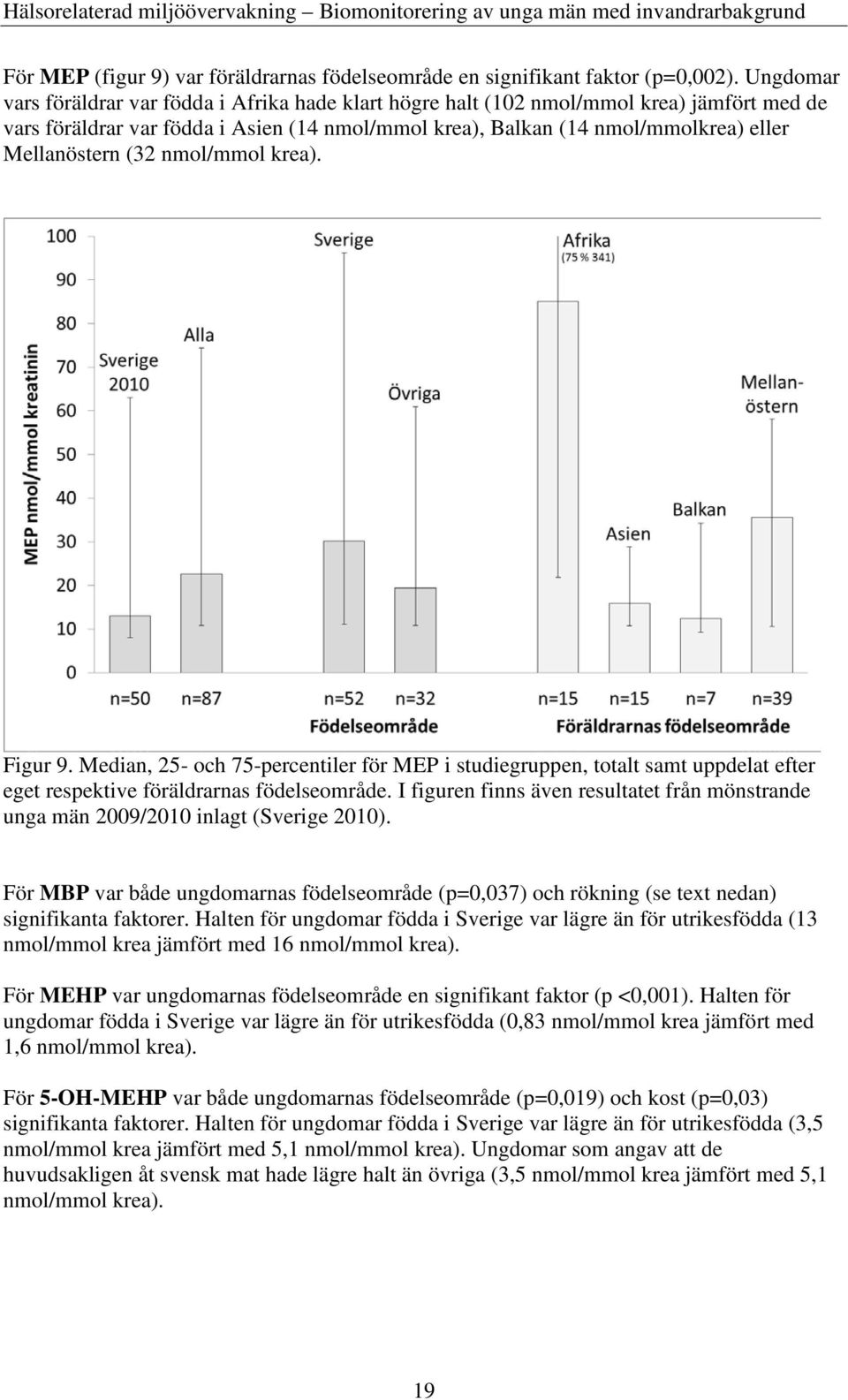 (32 nmol/mmol krea). Figur 9. Median, 25- och 75-percentiler för MEP i studiegruppen, totalt samt uppdelat efter eget respektive föräldrarnas födelseområde.