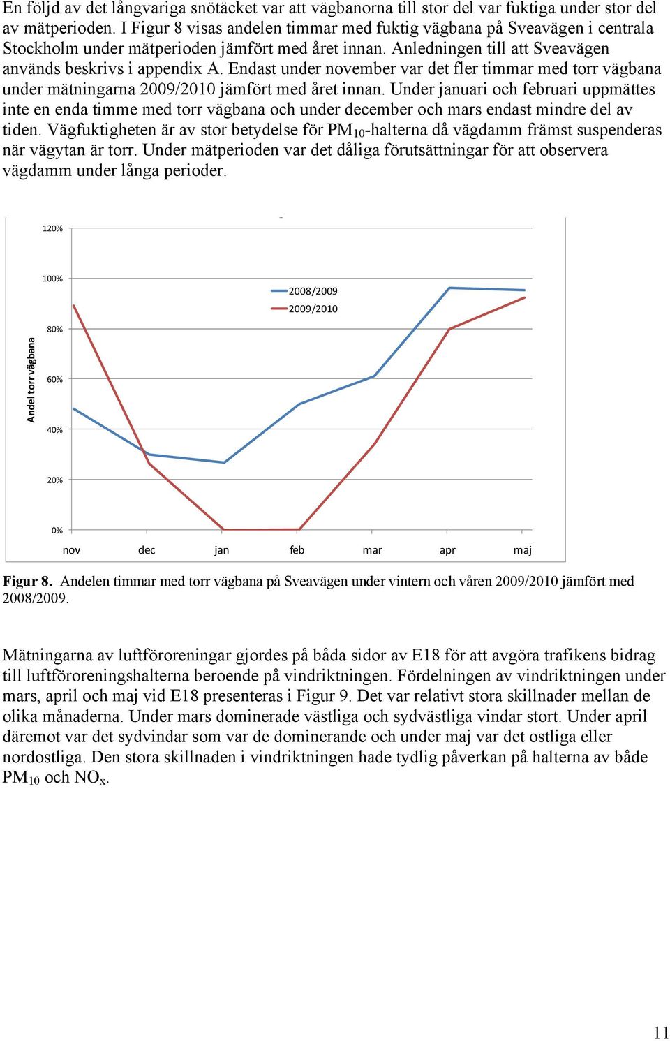 Endast under november var det fler timmar med torr vägbana under mätningarna 2009/2010 jämfört med året innan.