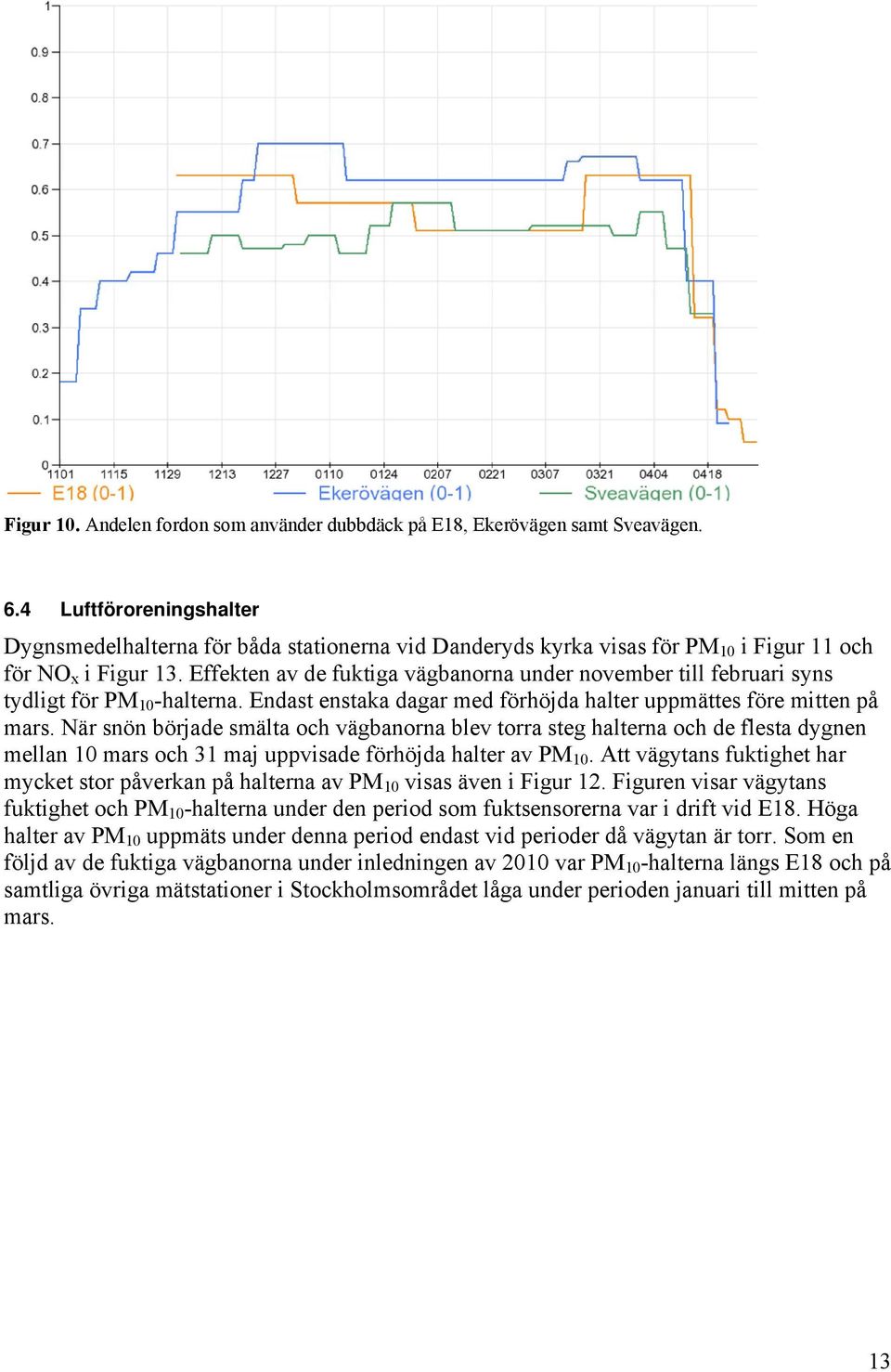 Effekten av de fuktiga vägbanorna under november till februari syns tydligt för PM 10 -halterna. Endast enstaka dagar med förhöjda halter uppmättes före mitten på mars.