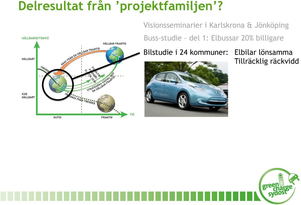Karlskrona & Jönköping Buss-studie del 1: Elbussar 20% billigare Bilstudie