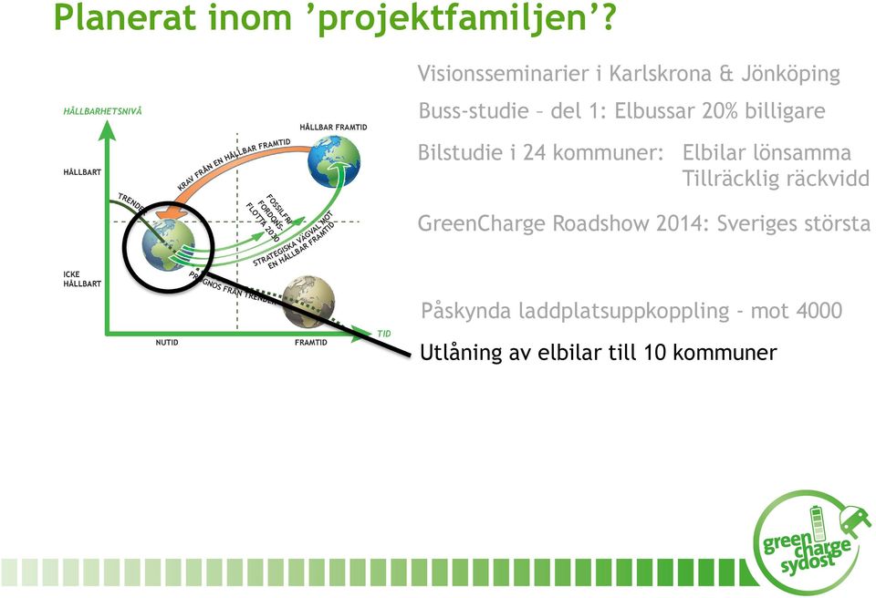 1: Elbussar 20% billigare Bilstudie i 24 kommuner: Elbilar lönsamma Tillräcklig räckvidd FOSSILFRI