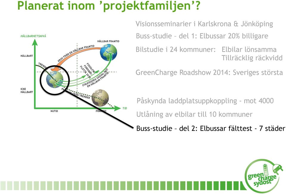 20% billigare Bilstudie i 24 kommuner: Elbilar lönsamma Tillräcklig räckvidd FOSSILFRI FORDONS- FLOTTA 2030