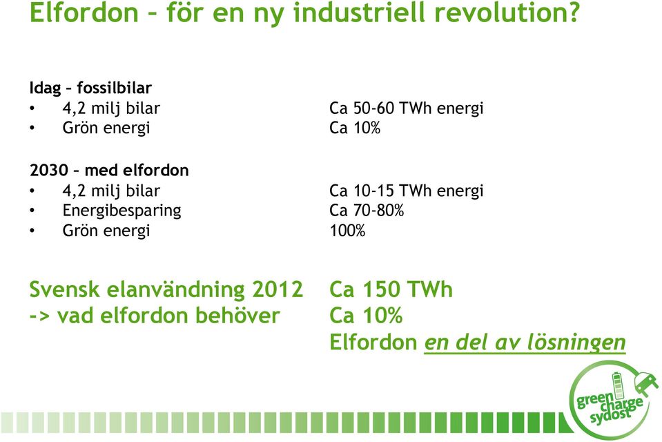 med elfordon 4,2 milj bilar Ca 10-15 TWh energi Energibesparing Ca 70-80%