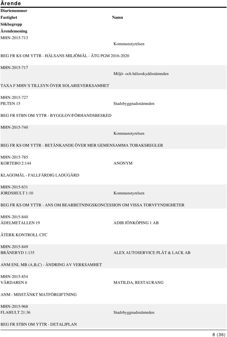 GEMENSAMMA TOBAKSREGLER MHN-2015-785 KORTEBO 2:144 ANONYM KLAGOMÅL - FALLFÄRDIG LADUGÅRD MHN-2015-831 JORDSHULT 1:10 Kommunstyrelsen BEG FR KS OM YTTR - ANS OM BEARBETNINGSKONCESSION OM VISSA