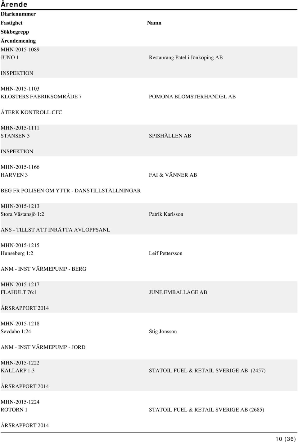 INRÄTTA AVLOPPSANL MHN-2015-1215 Hunseberg 1:2 Leif Pettersson ANM - INST VÄRMEPUMP - BERG MHN-2015-1217 FLAHULT 76:1 JUNE EMBALLAGE AB ÅRSRAPPORT 2014 MHN-2015-1218 Sevdabo 1:24 Stig Jonsson