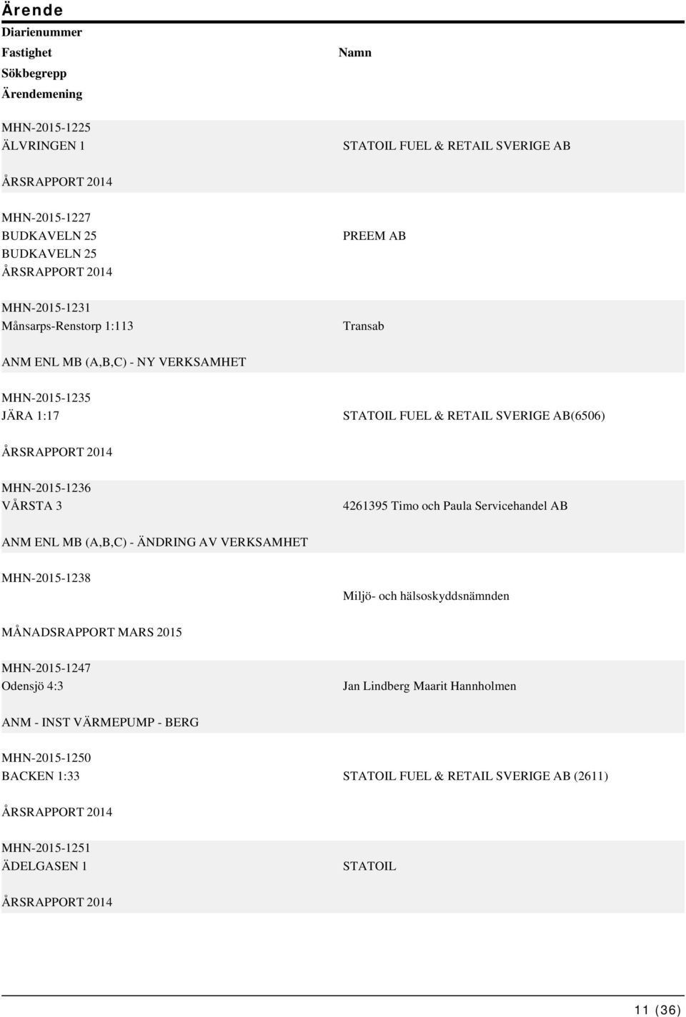 3 4261395 Timo och Paula Servicehandel AB ANM ENL MB (A,B,C) - ÄNDRING AV VERKSAMHET MHN-2015-1238 Miljö- och hälsoskyddsnämnden MÅNADSRAPPORT MARS 2015 MHN-2015-1247 Odensjö 4:3 Jan