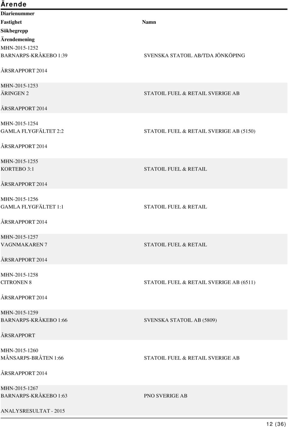 FLYGFÄLTET 1:1 STATOIL FUEL & RETAIL ÅRSRAPPORT 2014 MHN-2015-1257 VAGNMAKAREN 7 STATOIL FUEL & RETAIL ÅRSRAPPORT 2014 MHN-2015-1258 CITRONEN 8 STATOIL FUEL & RETAIL SVERIGE AB (6511) ÅRSRAPPORT 2014