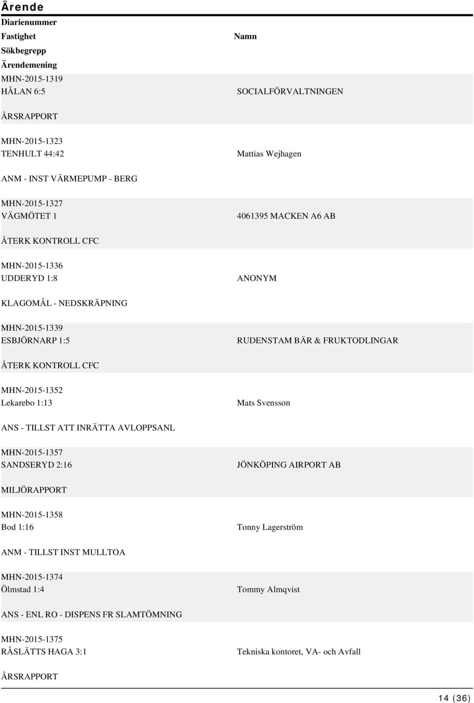 KONTROLL CFC MHN-2015-1352 Lekarebo 1:13 Mats Svensson ANS - TILLST ATT INRÄTTA AVLOPPSANL MHN-2015-1357 SANDSERYD 2:16 JÖNKÖPING AIRPORT AB MILJÖRAPPORT MHN-2015-1358 Bod 1:16 Tonny