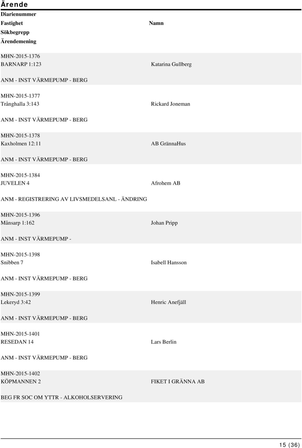 - ÄNDRING MHN-2015-1396 Månsarp 1:162 Johan Pripp ANM - INST VÄRMEPUMP - MHN-2015-1398 Snibben 7 Isabell Hansson ANM - INST VÄRMEPUMP - BERG MHN-2015-1399 Lekeryd 3:42 Henric