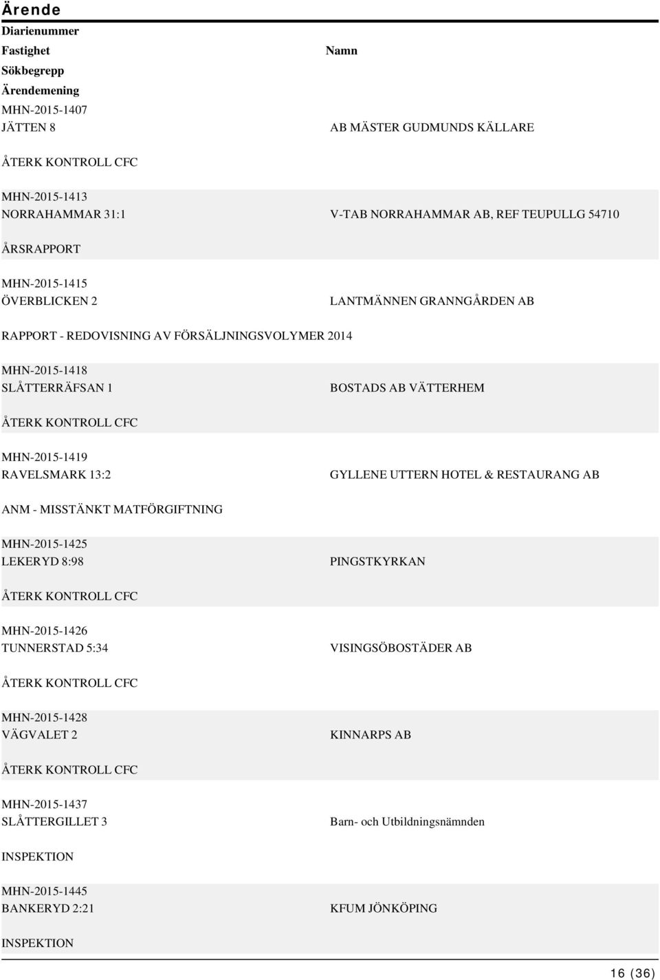 KONTROLL CFC MHN-2015-1419 RAVELSMARK 13:2 GYLLENE UTTERN HOTEL & RESTAURANG AB ANM - MISSTÄNKT MATFÖRGIFTNING MHN-2015-1425 LEKERYD 8:98 PINGSTKYRKAN ÅTERK KONTROLL CFC MHN-2015-1426