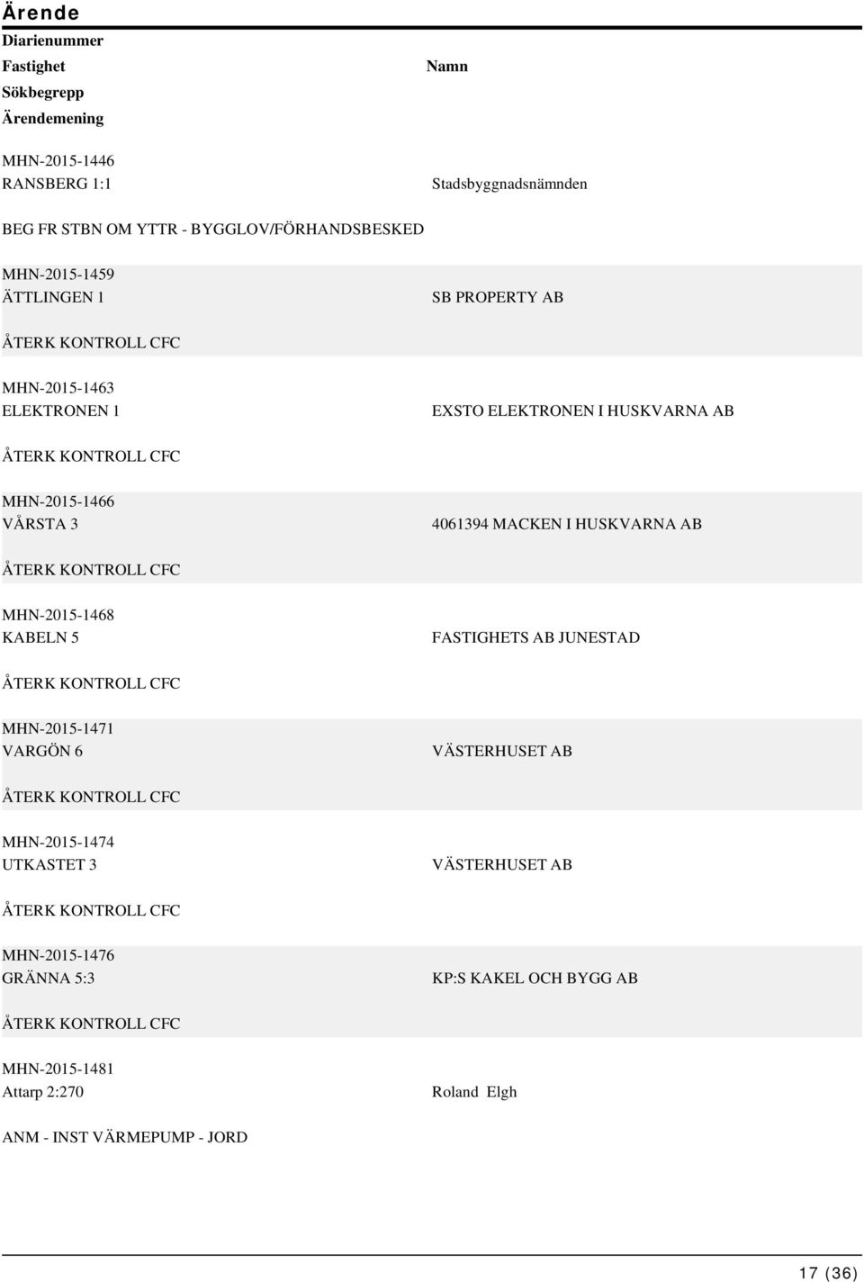 HUSKVARNA AB ÅTERK KONTROLL CFC MHN-2015-1468 KABELN 5 FASTIGHETS AB JUNESTAD ÅTERK KONTROLL CFC MHN-2015-1471 VARGÖN 6 VÄSTERHUSET AB ÅTERK KONTROLL CFC MHN-2015-1474