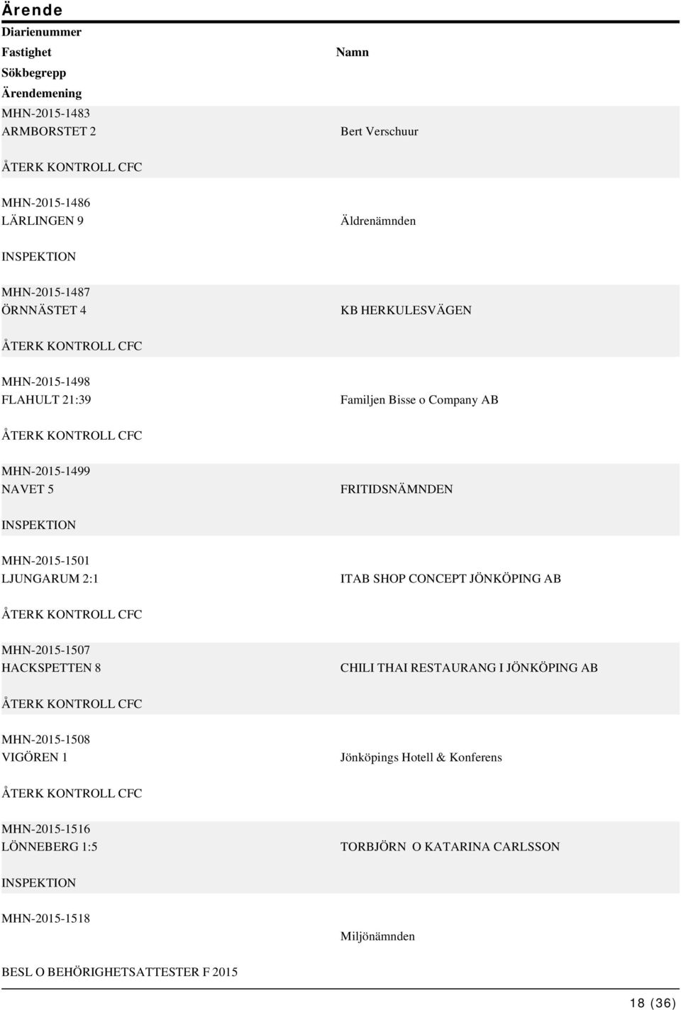 LJUNGARUM 2:1 ITAB SHOP CONCEPT JÖNKÖPING AB ÅTERK KONTROLL CFC MHN-2015-1507 HACKSPETTEN 8 CHILI THAI RESTAURANG I JÖNKÖPING AB ÅTERK KONTROLL CFC MHN-2015-1508 VIGÖREN 1