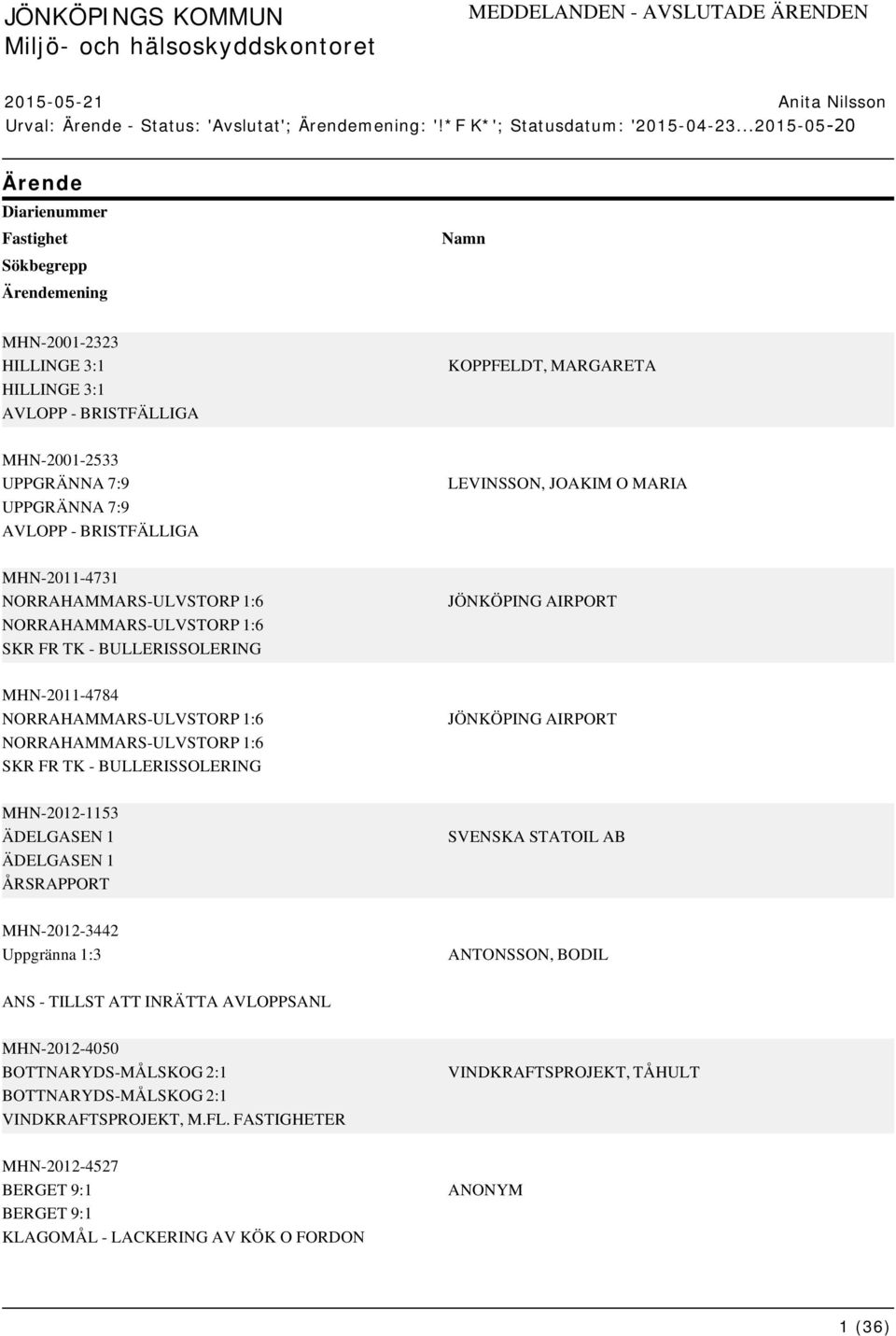 AVLOPP - BRISTFÄLLIGA LEVINSSON, JOAKIM O MARIA MHN-2011-4731 NORRAHAMMARS-ULVSTORP 1:6 NORRAHAMMARS-ULVSTORP 1:6 SKR FR TK - BULLERISSOLERING JÖNKÖPING AIRPORT MHN-2011-4784 NORRAHAMMARS-ULVSTORP