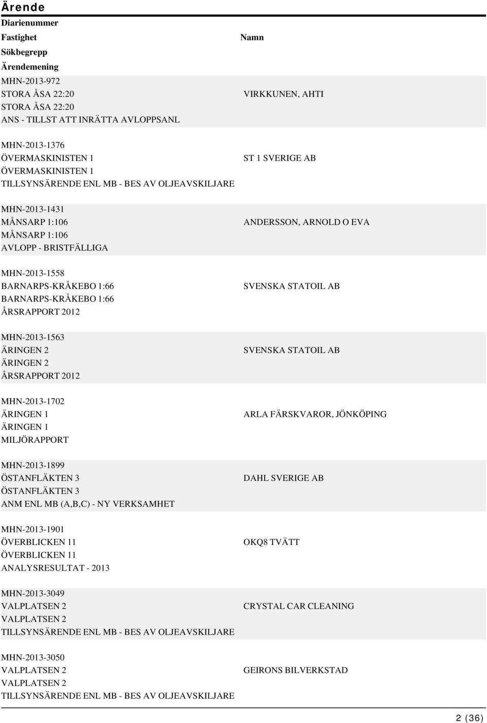 1:66 BARNARPS-KRÅKEBO 1:66 ÅRSRAPPORT 2012 SVENSKA STATOIL AB MHN-2013-1563 ÄRINGEN 2 ÄRINGEN 2 ÅRSRAPPORT 2012 SVENSKA STATOIL AB MHN-2013-1702 ÄRINGEN 1 ÄRINGEN 1 MILJÖRAPPORT ARLA FÄRSKVAROR,