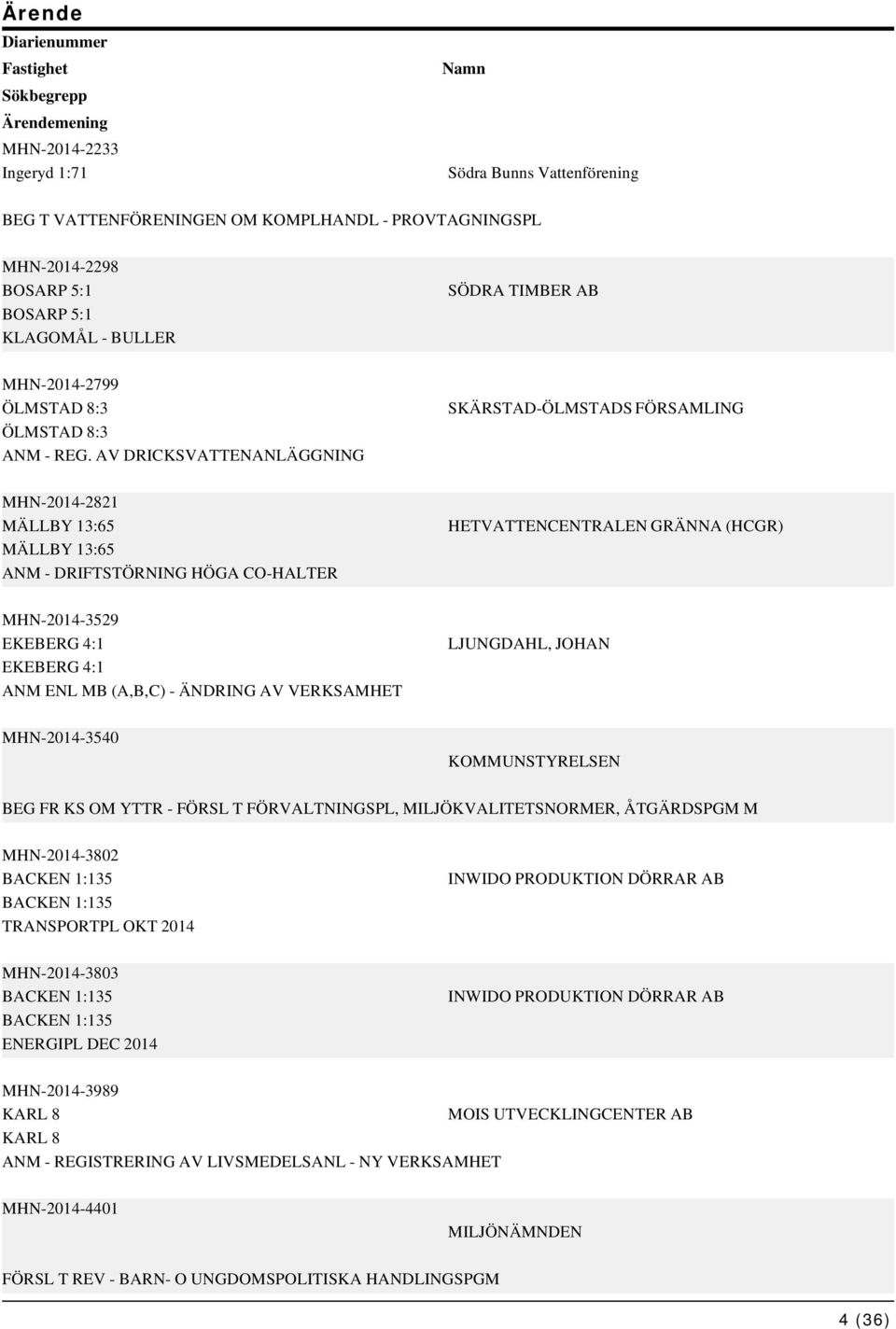 AV DRICKSVATTENANLÄGGNING SKÄRSTAD-ÖLMSTADS FÖRSAMLING MHN-2014-2821 MÄLLBY 13:65 MÄLLBY 13:65 ANM - DRIFTSTÖRNING HÖGA CO-HALTER HETVATTENCENTRALEN GRÄNNA (HCGR) MHN-2014-3529 EKEBERG 4:1 EKEBERG