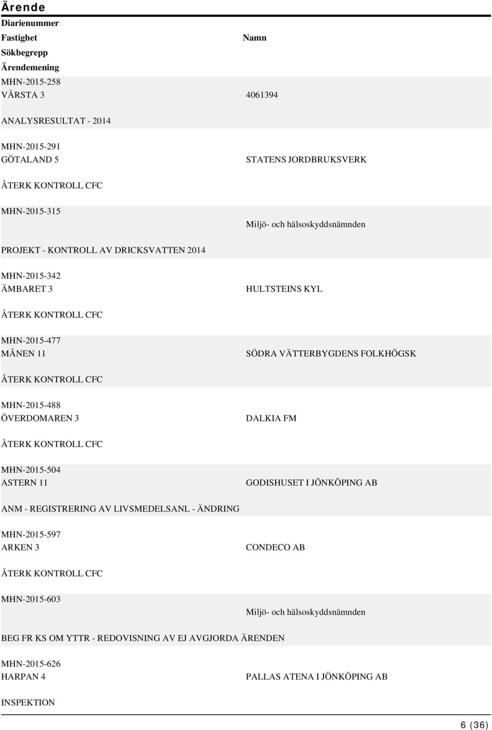 FOLKHÖGSK ÅTERK KONTROLL CFC MHN-2015-488 ÖVERDOMAREN 3 DALKIA FM ÅTERK KONTROLL CFC MHN-2015-504 ASTERN 11 GODISHUSET I JÖNKÖPING AB ANM - REGISTRERING AV LIVSMEDELSANL - ÄNDRING