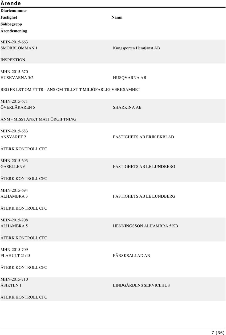 KONTROLL CFC MHN-2015-693 GASELLEN 6 FASTIGHETS AB LE LUNDBERG ÅTERK KONTROLL CFC MHN-2015-694 ALHAMBRA 3 FASTIGHETS AB LE LUNDBERG ÅTERK KONTROLL CFC MHN-2015-708 ALHAMBRA