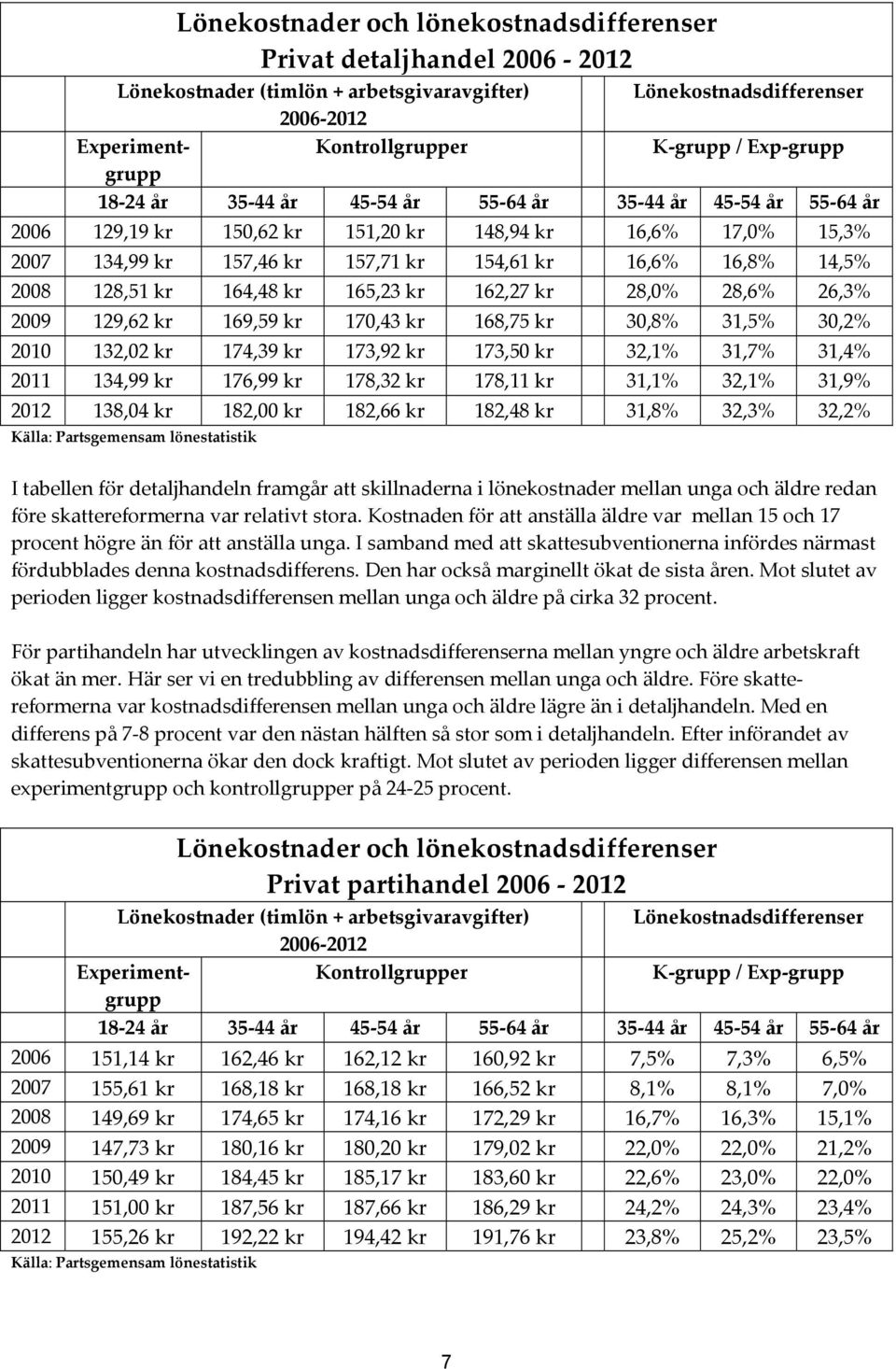 2008 128,51 kr 164,48 kr 165,23 kr 162,27 kr 28,0% 28,6% 26,3% 2009 129,62 kr 169,59 kr 170,43 kr 168,75 kr 30,8% 31,5% 30,2% 2010 132,02 kr 174,39 kr 173,92 kr 173,50 kr 32,1% 31,7% 31,4% 2011