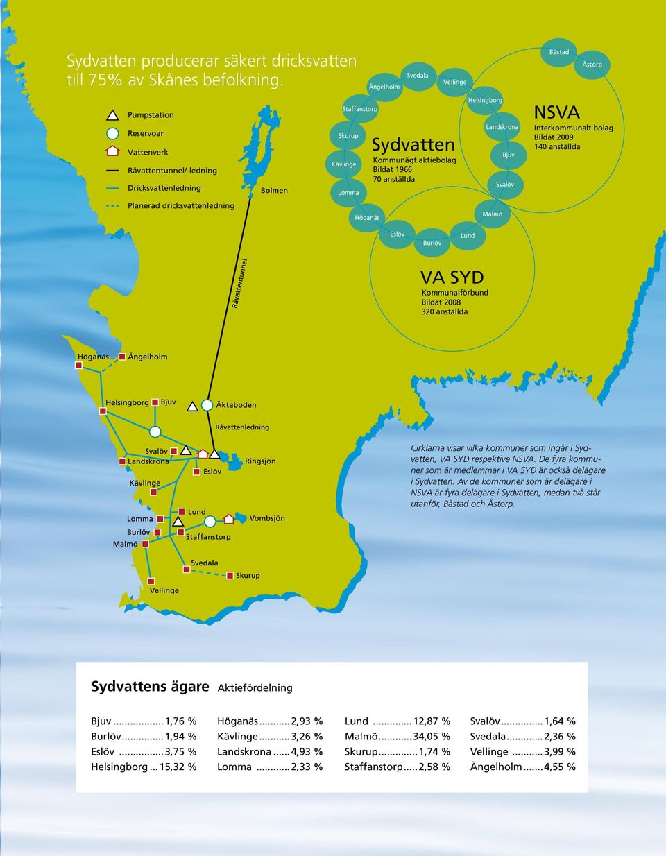 aktiebolag Bildat 1966 70 anställda Helsingborg Landskrona Malmö Bjuv Svalöv Båstad Åstorp NSVA Interkommunalt bolag Bildat 2009 140 anställda Eslöv Burlöv Lund VA SYD Kommunalförbund Bildat 2008 320