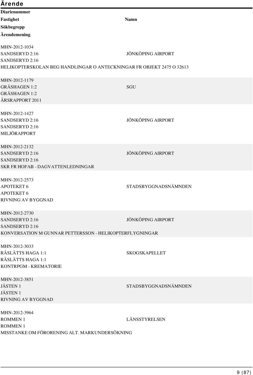 MHN-2012-2573 APOTEKET 6 APOTEKET 6 RIVNING AV BYGGNAD STADSBYGGNADSNÄMNDEN MHN-2012-2730 SANDSERYD 2:16 JÖNKÖPING AIRPORT SANDSERYD 2:16 KONVERSATION M GUNNAR PETTERSSON - HELIKOPTERFLYGNINGAR