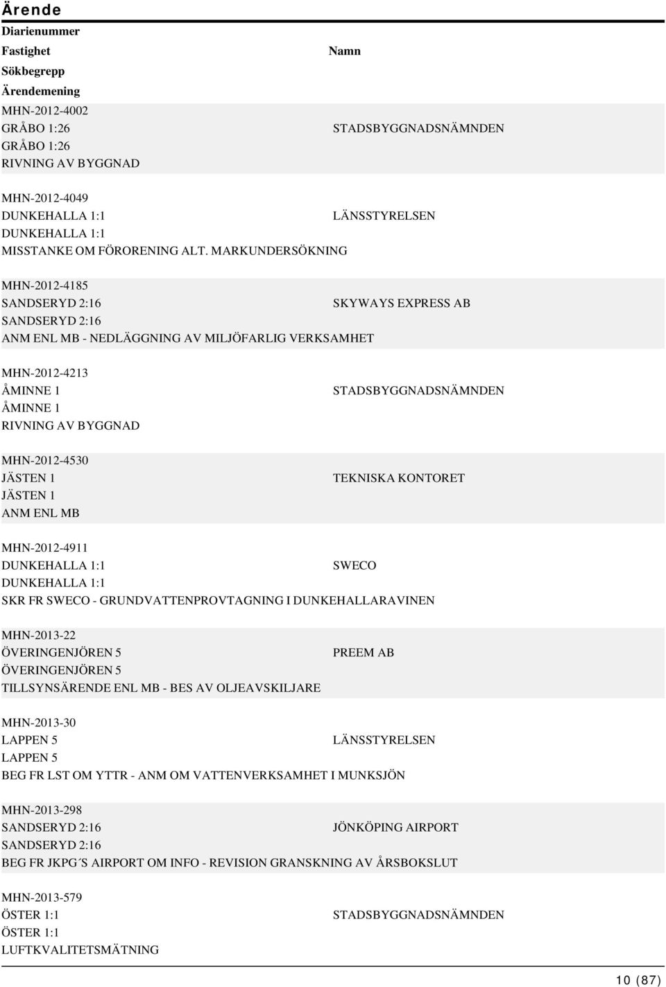 STADSBYGGNADSNÄMNDEN MHN-2012-4530 JÄSTEN 1 JÄSTEN 1 ANM ENL MB TEKNISKA KONTORET MHN-2012-4911 DUNKEHALLA 1:1 SWECO DUNKEHALLA 1:1 SKR FR SWECO - GRUNDVATTENPROVTAGNING I DUNKEHALLARAVINEN