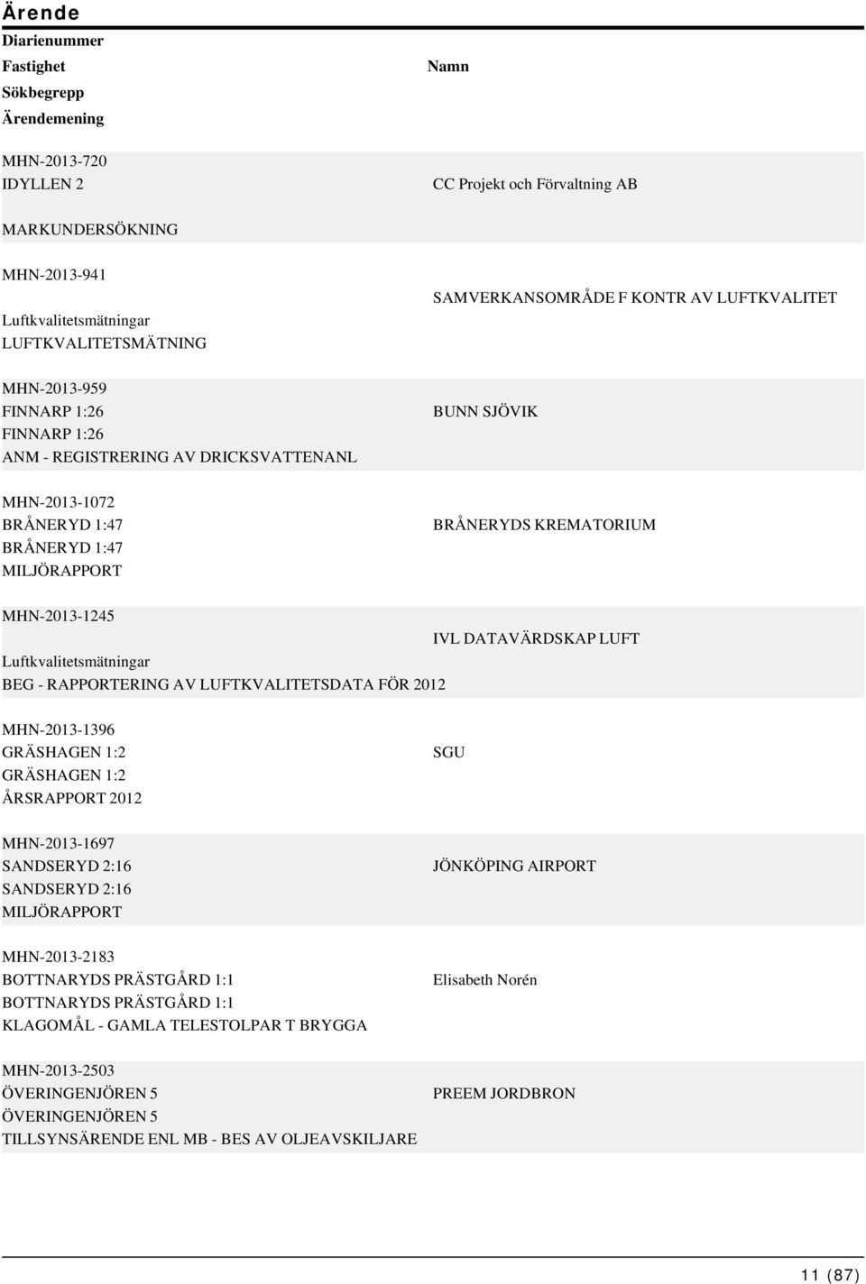 LUFT Luftkvalitetsmätningar BEG - RAPPORTERING AV LUFTKVALITETSDATA FÖR 2012 MHN-2013-1396 GRÄSHAGEN 1:2 GRÄSHAGEN 1:2 ÅRSRAPPORT 2012 SGU MHN-2013-1697 SANDSERYD 2:16 SANDSERYD 2:16 MILJÖRAPPORT