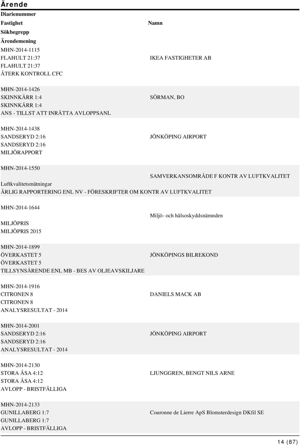 MHN-2014-1644 MILJÖPRIS MILJÖPRIS 2015 Miljö- och hälsoskyddsnämnden MHN-2014-1899 ÖVERKASTET 5 ÖVERKASTET 5 TILLSYNSÄRENDE ENL MB - BES AV OLJEAVSKILJARE JÖNKÖPINGS BILREKOND MHN-2014-1916 CITRONEN