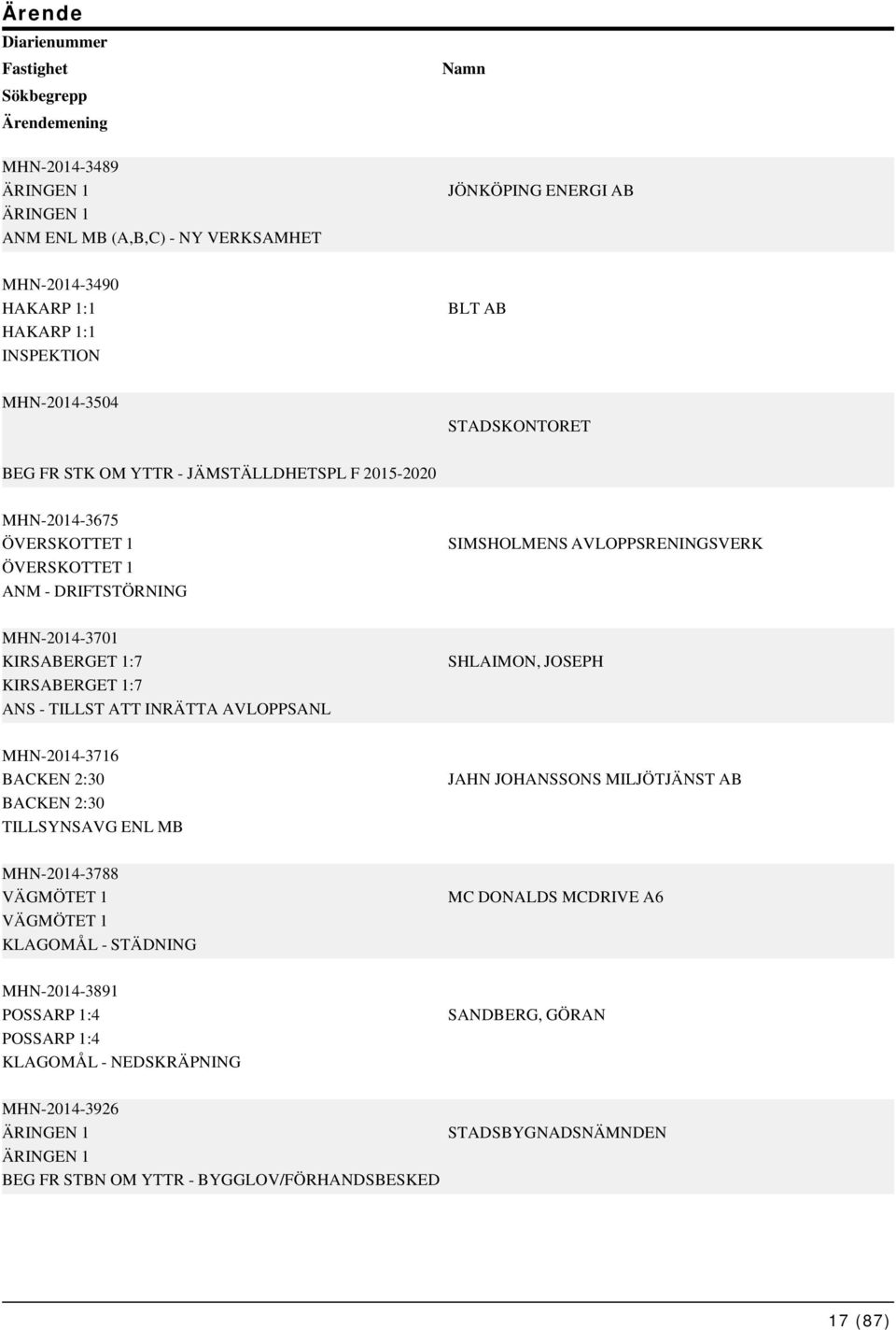 ATT INRÄTTA AVLOPPSANL SHLAIMON, JOSEPH MHN-2014-3716 BACKEN 2:30 BACKEN 2:30 TILLSYNSAVG ENL MB JAHN JOHANSSONS MILJÖTJÄNST AB MHN-2014-3788 VÄGMÖTET 1 VÄGMÖTET 1 KLAGOMÅL - STÄDNING MC