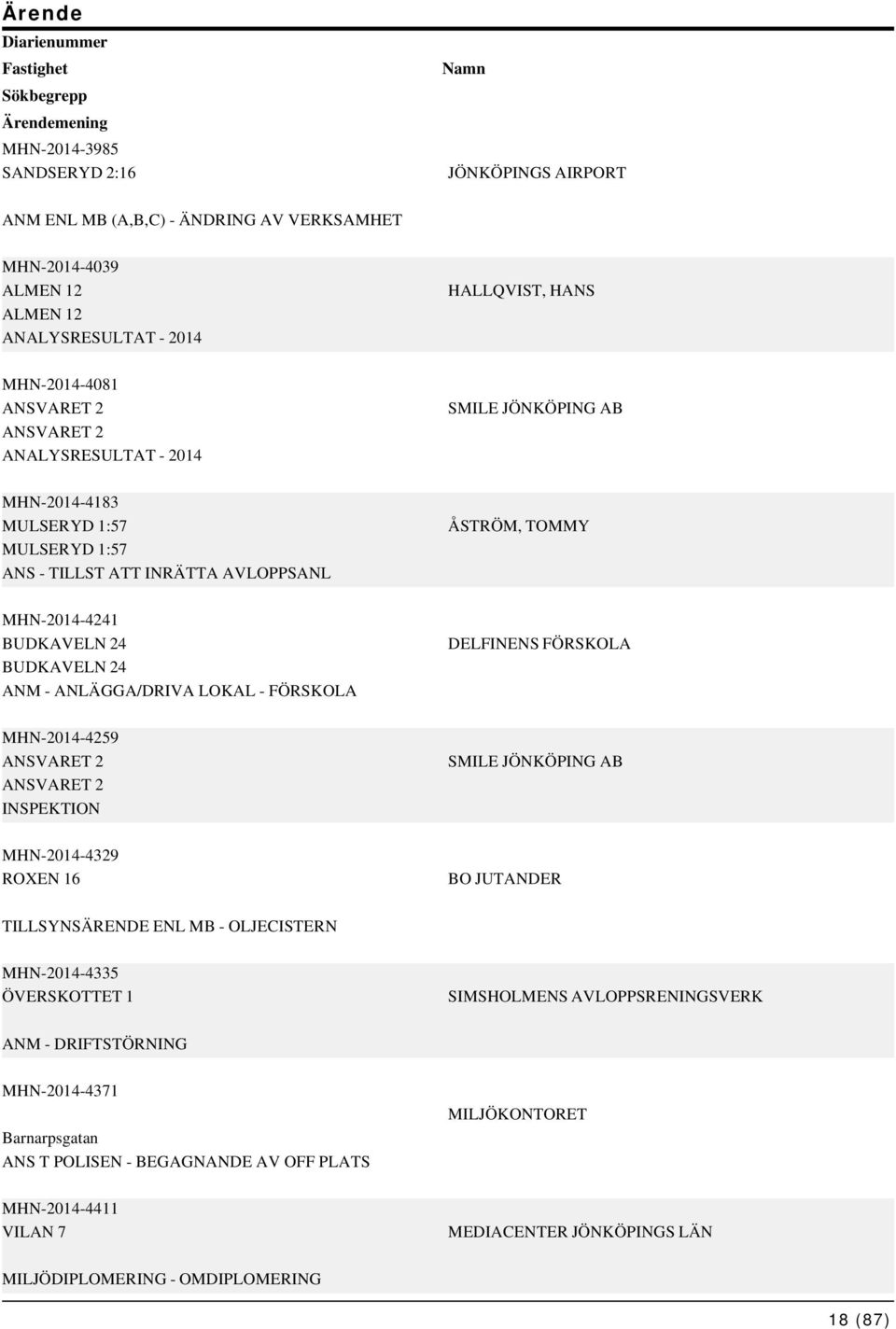 - ANLÄGGA/DRIVA LOKAL - FÖRSKOLA DELFINENS FÖRSKOLA MHN-2014-4259 ANSVARET 2 ANSVARET 2 SMILE JÖNKÖPING AB MHN-2014-4329 ROXEN 16 BO JUTANDER TILLSYNSÄRENDE ENL MB - OLJECISTERN MHN-2014-4335