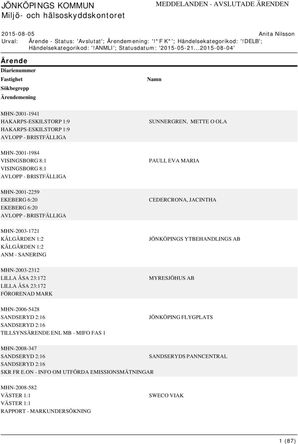 ..2015-08-04' Ärende Ärendemening MHN-2001-1941 HAKARPS-ESKILSTORP 1:9 HAKARPS-ESKILSTORP 1:9 AVLOPP - BRISTFÄLLIGA MHN-2001-1984 VISINGSBORG 8:1 VISINGSBORG 8:1 AVLOPP - BRISTFÄLLIGA MHN-2001-2259