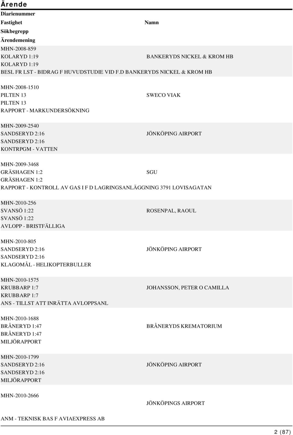 GRÄSHAGEN 1:2 SGU GRÄSHAGEN 1:2 RAPPORT - KONTROLL AV GAS I F D LAGRINGSANLÄGGNING 3791 LOVISAGATAN MHN-2010-256 SVANSÖ 1:22 SVANSÖ 1:22 AVLOPP - BRISTFÄLLIGA ROSENPAL, RAOUL MHN-2010-805 SANDSERYD