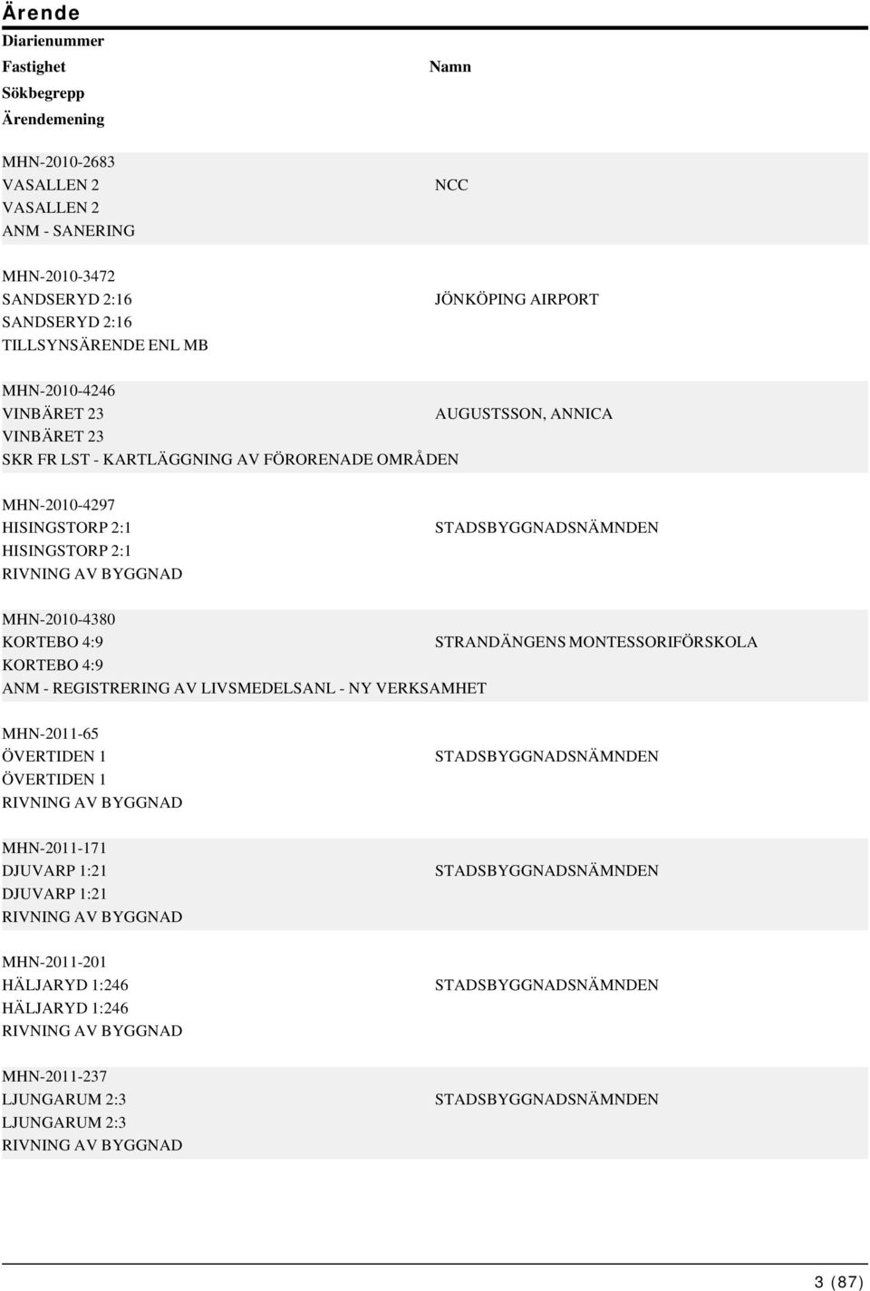 MONTESSORIFÖRSKOLA KORTEBO 4:9 ANM - REGISTRERING AV LIVSMEDELSANL - NY VERKSAMHET MHN-2011-65 ÖVERTIDEN 1 ÖVERTIDEN 1 RIVNING AV BYGGNAD STADSBYGGNADSNÄMNDEN MHN-2011-171 DJUVARP 1:21 DJUVARP 1:21