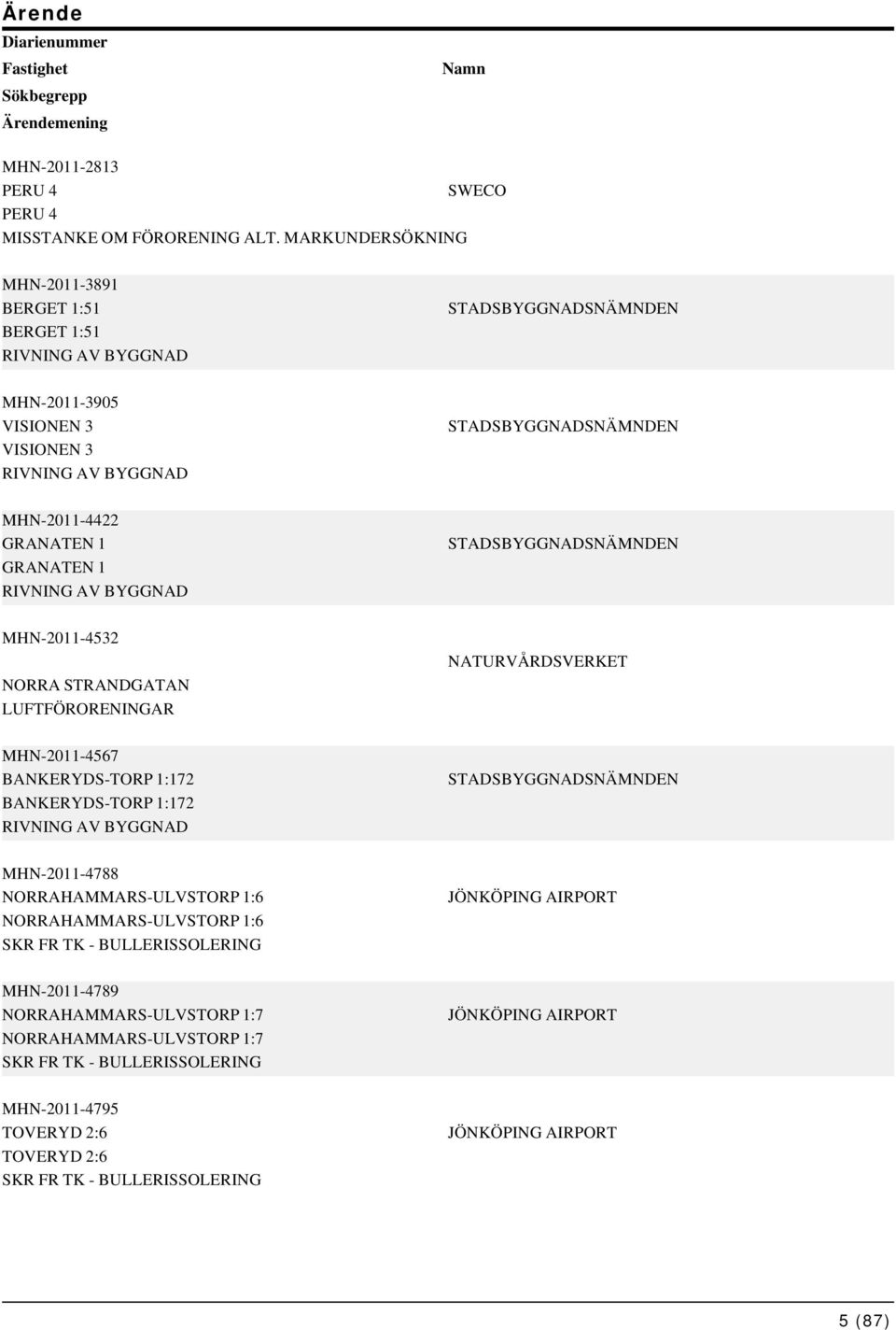 GRANATEN 1 RIVNING AV BYGGNAD STADSBYGGNADSNÄMNDEN MHN-2011-4532 NORRA STRANDGATAN LUFTFÖRORENINGAR NATURVÅRDSVERKET MHN-2011-4567 BANKERYDS-TORP 1:172 BANKERYDS-TORP 1:172 RIVNING AV BYGGNAD