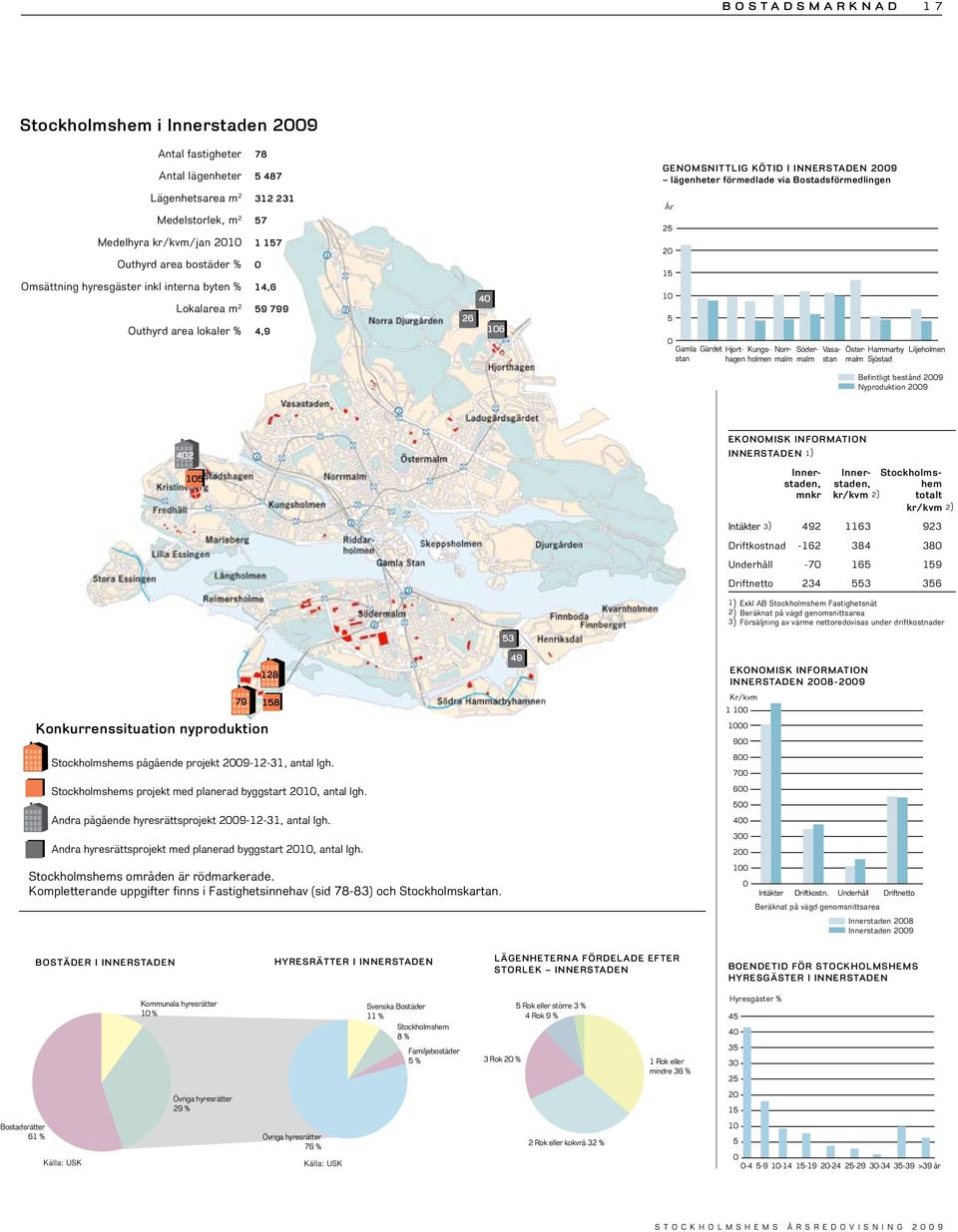1 5 Gamla Gärdet Hjorthageholmen Kungs Norrmalm stan Södermalm Vasastan Östermalm Hammarby Sjöstad Liljeholmen Befintligt bestånd 29 Nyproduktion 29 42 15 Ekonomisk information nnerstaden 1) nner-
