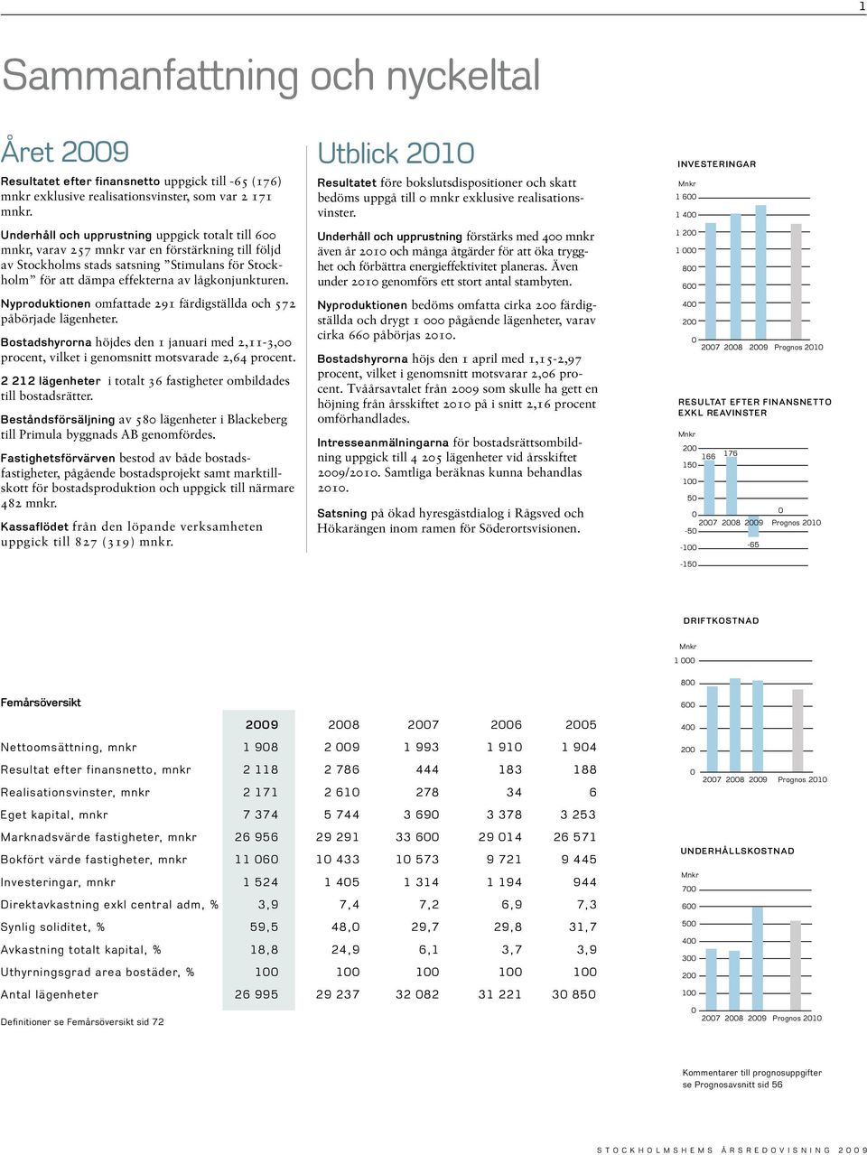 Nyproduktionen omfattade 291 färdigställda och 572 påbörjade lägenheter. Bostadshyrorna höjdes den 1 januari med 2,11-3, procent, vilket i genomsnitt motsvarade 2,64 procent.