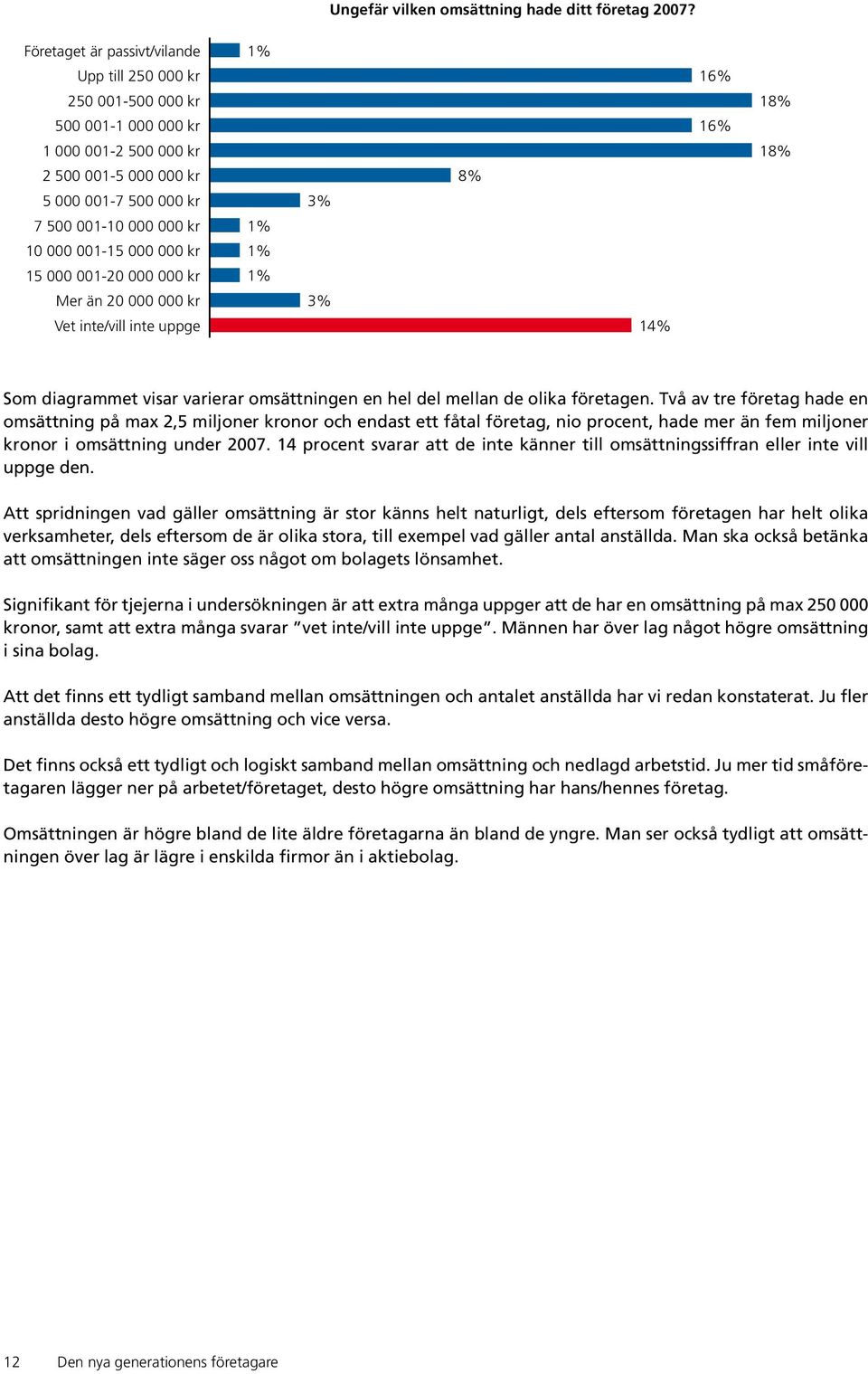 000 000 kr 15 000 001-20 000 000 kr Mer än 20 000 000 kr Vet inte/vill inte uppge 1% 1% 1% 3% 3% 8% 14% 16% 16% 18% 18% Som diagrammet visar varierar omsättningen en hel del mellan de olika företagen.