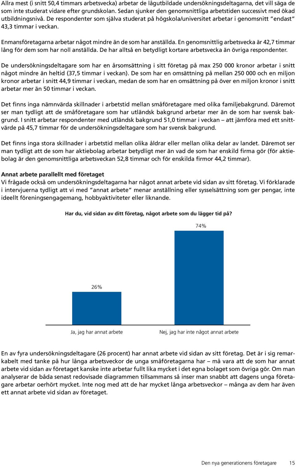 Enmansföretagarna arbetar något mindre än de som har anställda. En genomsnittlig arbetsvecka är 42,7 timmar lång för dem som har noll anställda.