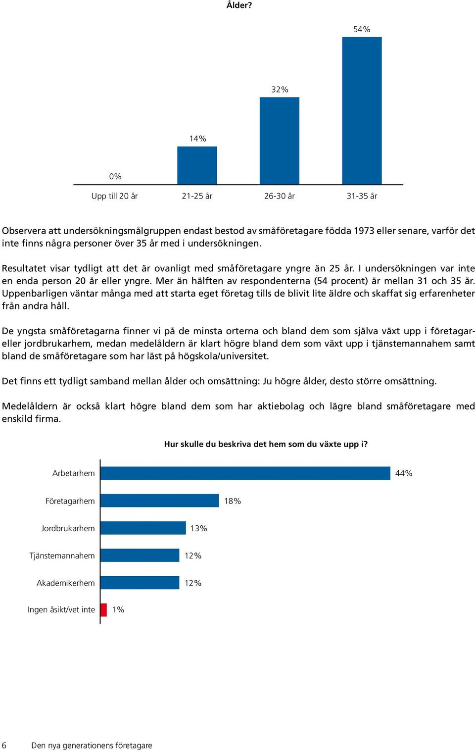 med i undersökningen. Resultatet visar tydligt att det är ovanligt med småföretagare yngre än 25 år. I undersökningen var inte en enda person 20 år eller yngre.
