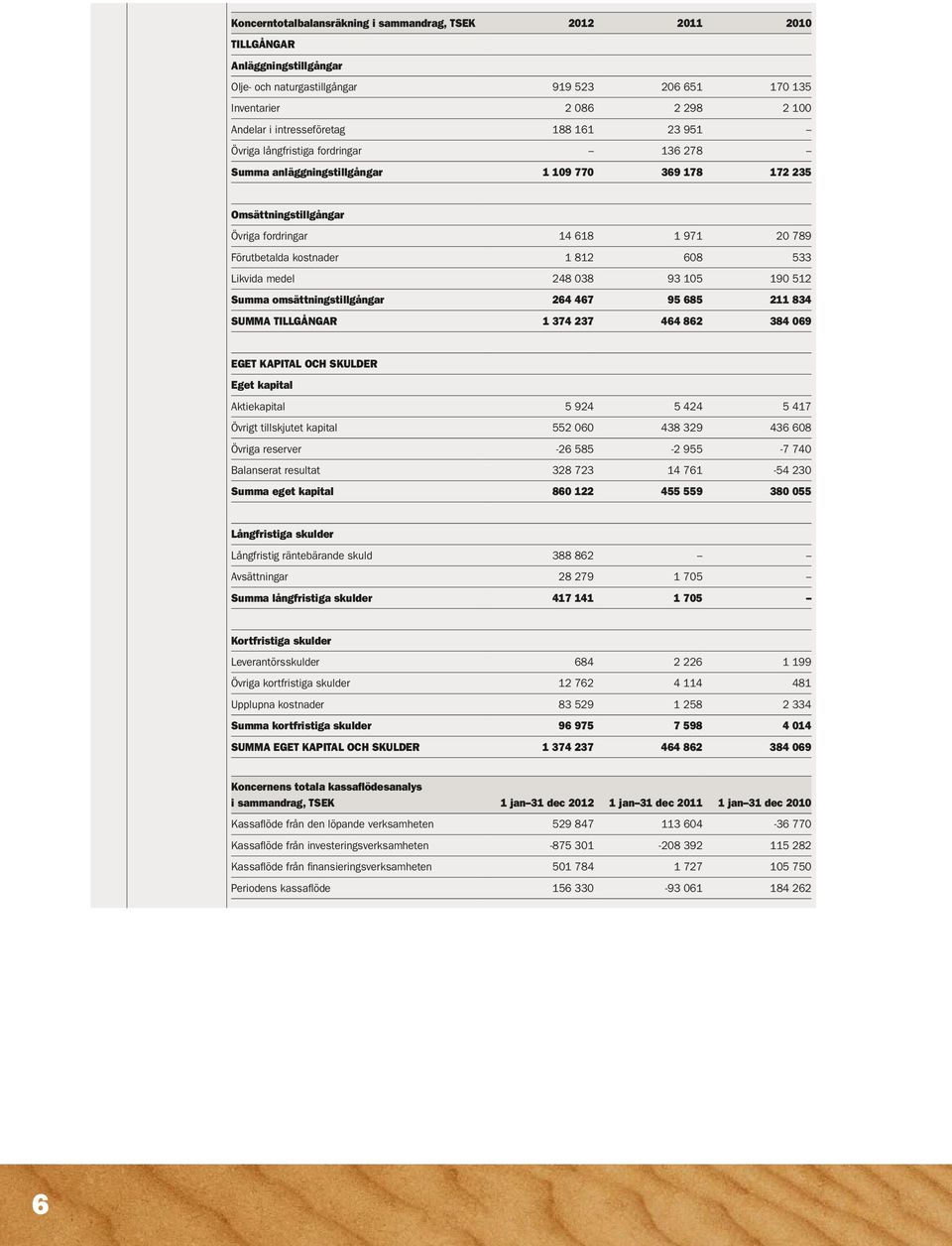 kostnader 1 812 608 533 Likvida medel 248 038 93 105 190 512 Summa omsättningstillgångar 264 467 95 685 211 834 SUMMA TILLGÅNGAR 1 374 237 464 862 384 069 EGET KAPITAL OCH SKULDER Eget kapital