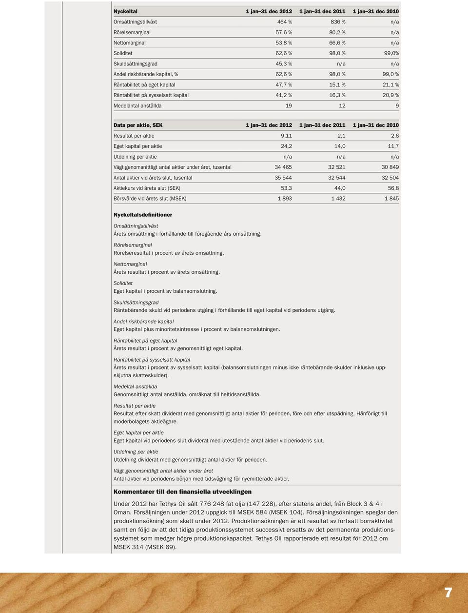 Medelantal anställda 19 12 9 Data per aktie, SEK 1 jan 31 dec 2012 1 jan 31 dec 2011 1 jan 31 dec 2010 Resultat per aktie 9,11 2,1 2,6 Eget kapital per aktie 24,2 14,0 11,7 Utdelning per aktie n/a