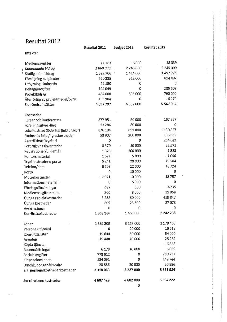 S:a rörelseintäkter 4 697 797 4 682 000 5 567 084 Kostnader Kurser och konferenser 377 951 50 000 167 287 Föreningsutveckling 13 286 80 000 0 Lokalkostnad Södertull (inkl dr.