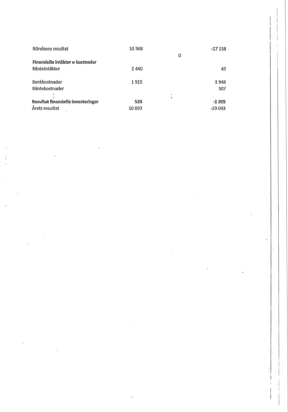 Bankkostnader 1915 Räntekostnader 1948 307 Resultat