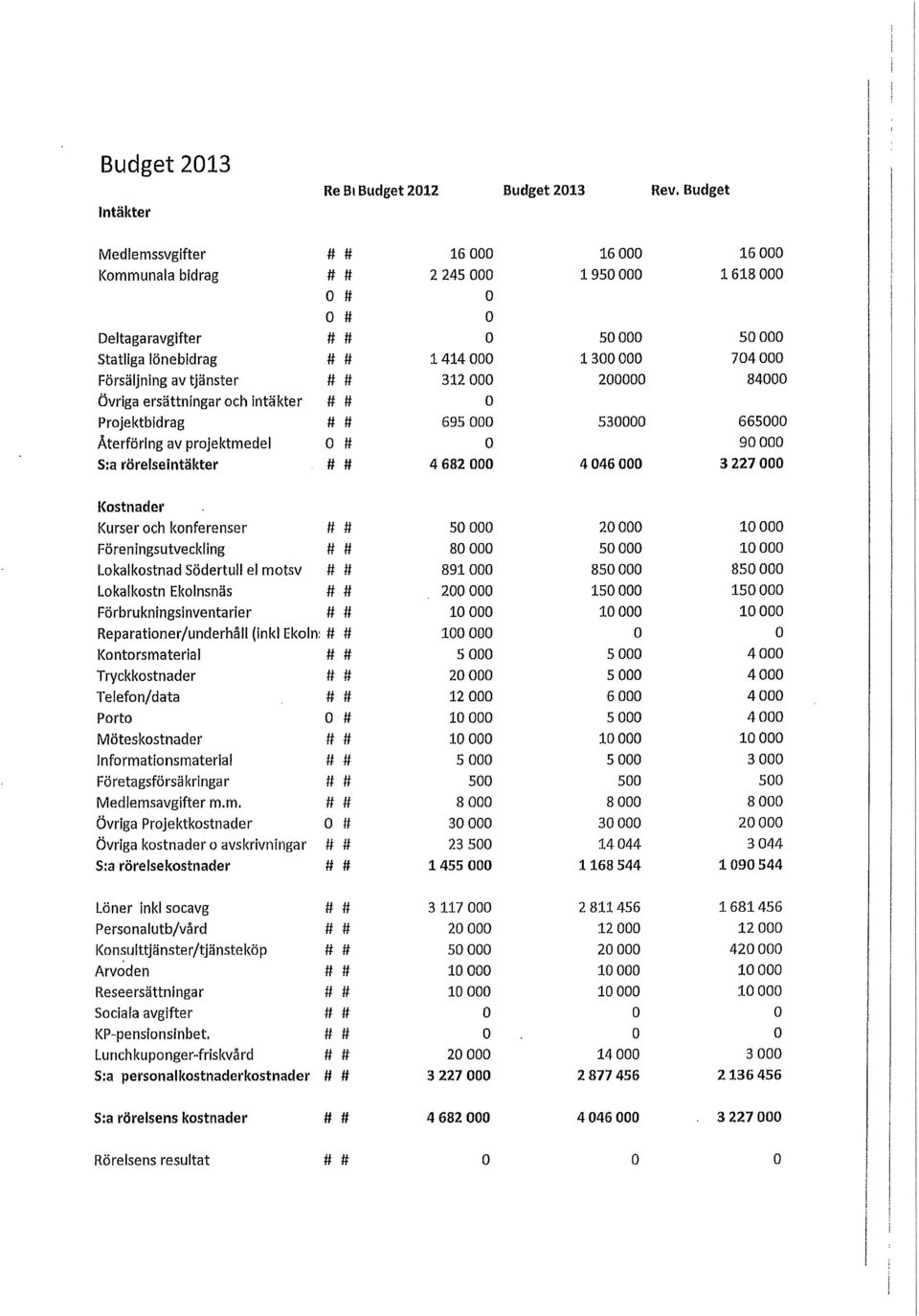 Försäljning av tjänster # # 312 000 200000 84000 Övriga ersättningar och intäkter # # 0 Projektbidrag # # 695 000 530000 665000 Återföring av projektmedel 0 tt 0 90 000 S:a rörelseintäkter tt tt 4