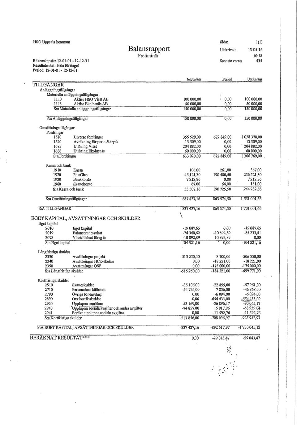 1110 Aktier HSO Visst AB 1118 Aktier Ekolnsnäs AB S:a Materiella anläggningstillgångar Ing balans 100 000,00 50 000,00 Period < 0,00 0,00 Ulg balans 100000,00 50000,00 150 000,00 0,00 150000,00 S;a