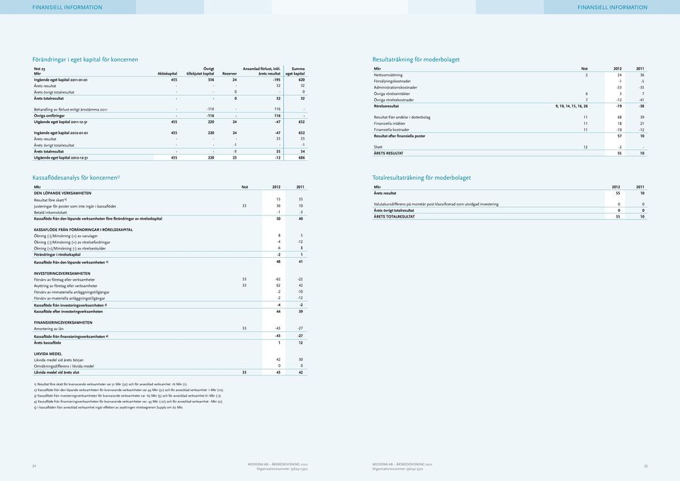 förlust enligt årsstämma 2011 - -116-116 - Övriga omföringar - -116-116 - Utgående eget kapital 2011-12-31 455 220 24-47 652 Ingående eget kapital 2012-01-01 455 220 24-47 652 Årets resultat - - - 35